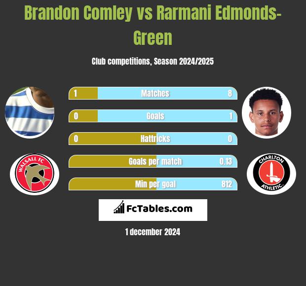 Brandon Comley vs Rarmani Edmonds-Green h2h player stats