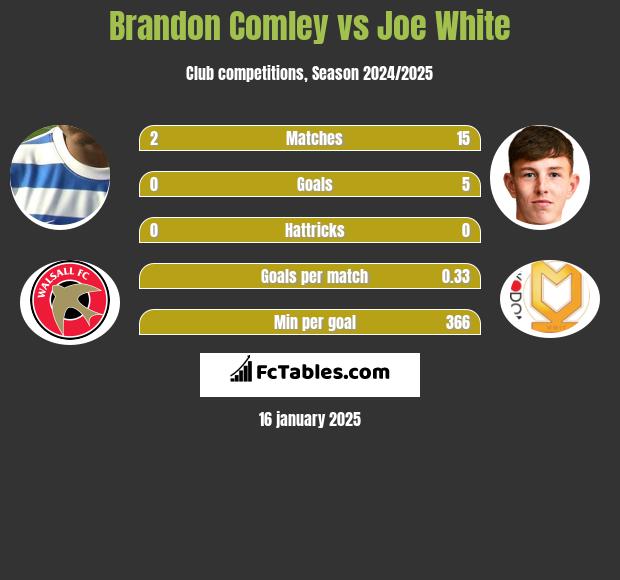 Brandon Comley vs Joe White h2h player stats