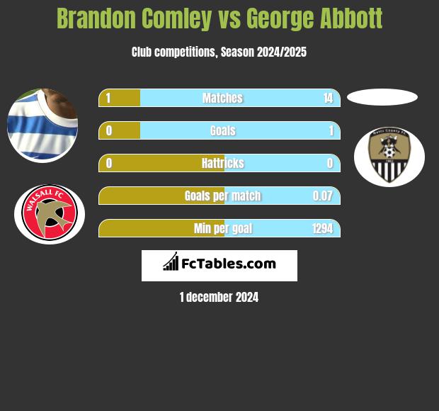 Brandon Comley vs George Abbott h2h player stats