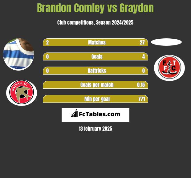 Brandon Comley vs Graydon h2h player stats