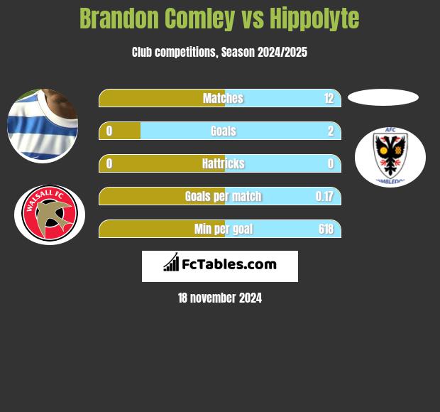 Brandon Comley vs Hippolyte h2h player stats