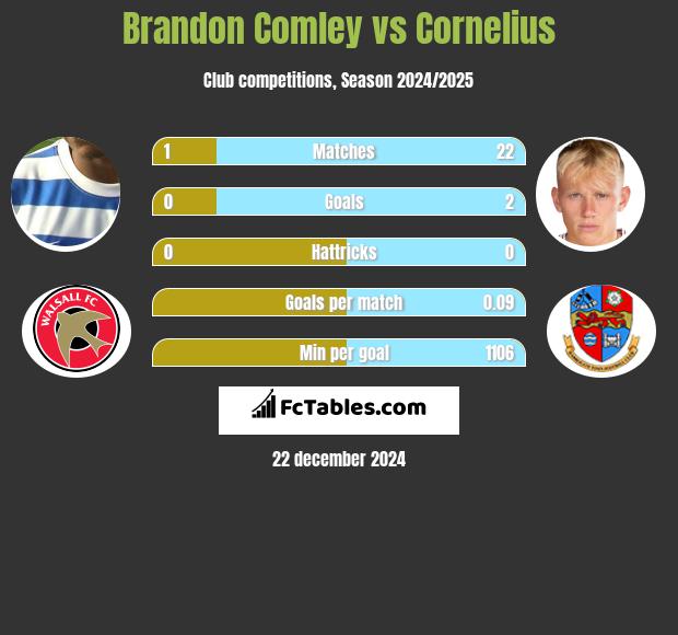 Brandon Comley vs Cornelius h2h player stats