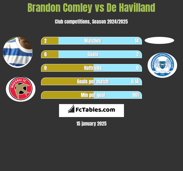 Brandon Comley vs De Havilland h2h player stats