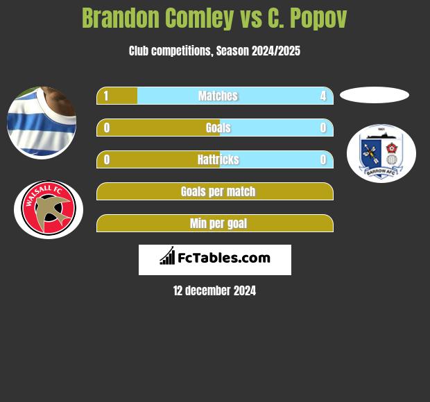 Brandon Comley vs C. Popov h2h player stats