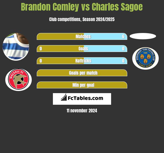 Brandon Comley vs Charles Sagoe h2h player stats