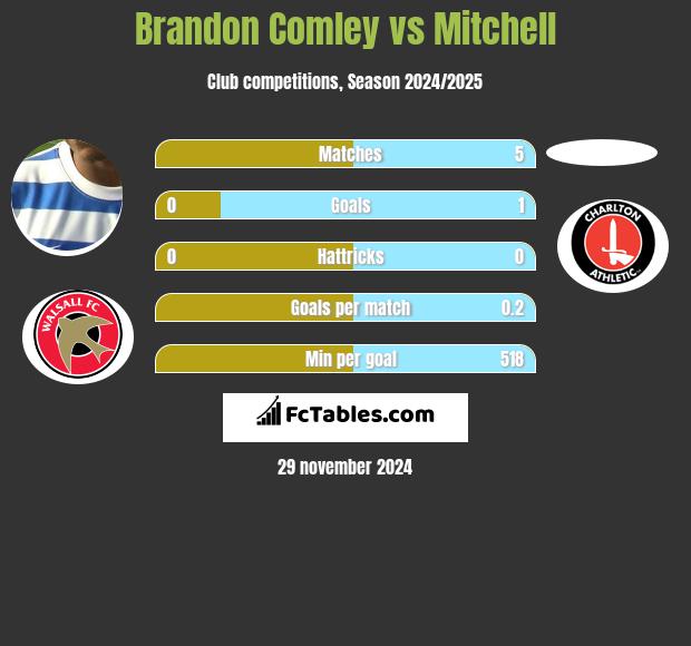 Brandon Comley vs Mitchell h2h player stats