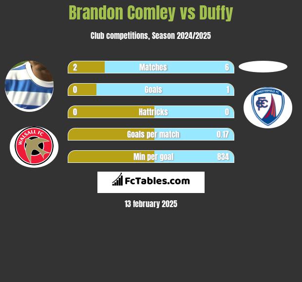 Brandon Comley vs Duffy h2h player stats