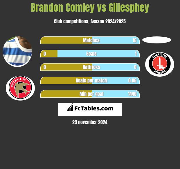 Brandon Comley vs Gillesphey h2h player stats