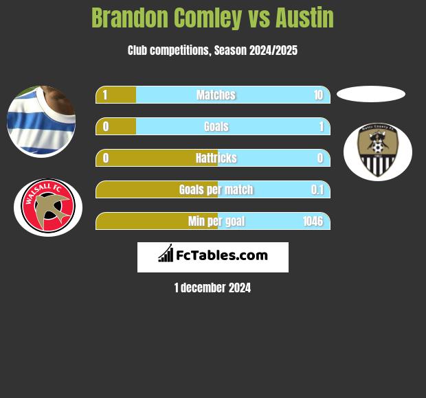 Brandon Comley vs Austin h2h player stats