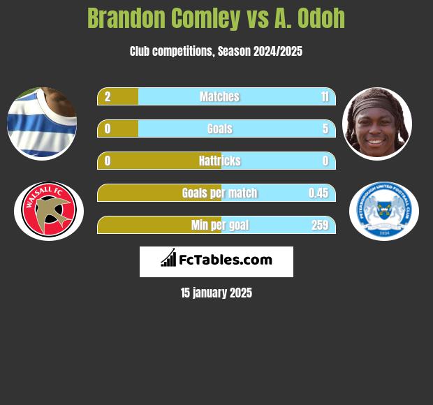 Brandon Comley vs A. Odoh h2h player stats