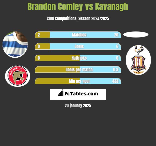 Brandon Comley vs Kavanagh h2h player stats