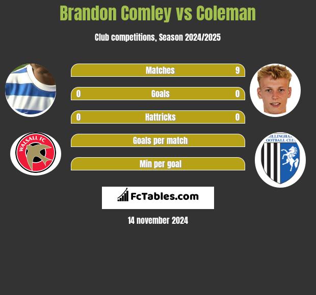 Brandon Comley vs Coleman h2h player stats