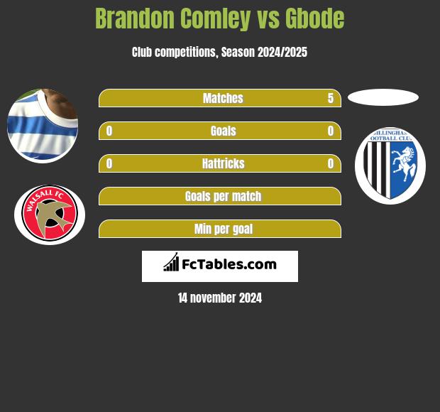 Brandon Comley vs Gbode h2h player stats