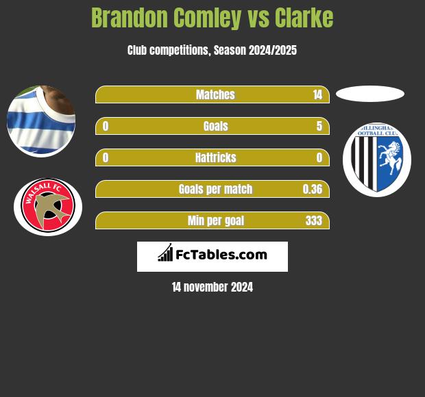 Brandon Comley vs Clarke h2h player stats