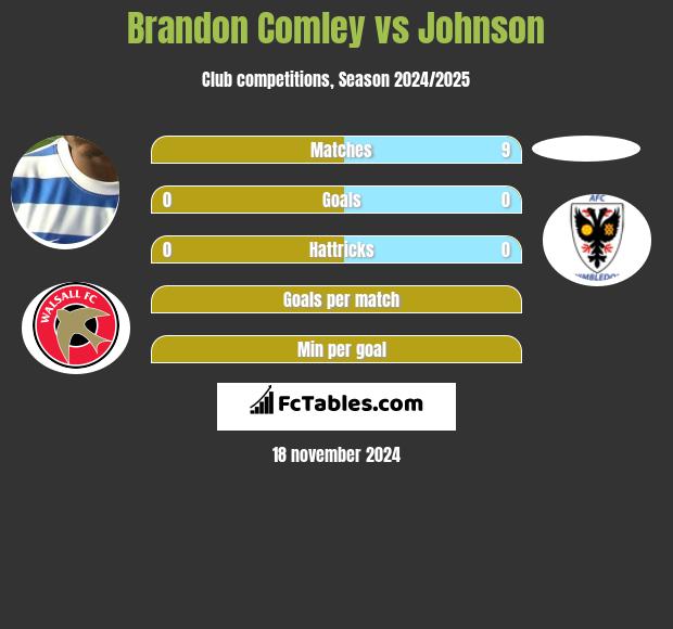 Brandon Comley vs Johnson h2h player stats