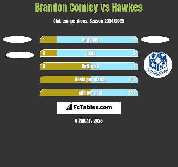 Brandon Comley vs Hawkes h2h player stats