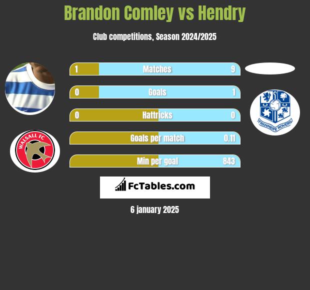 Brandon Comley vs Hendry h2h player stats