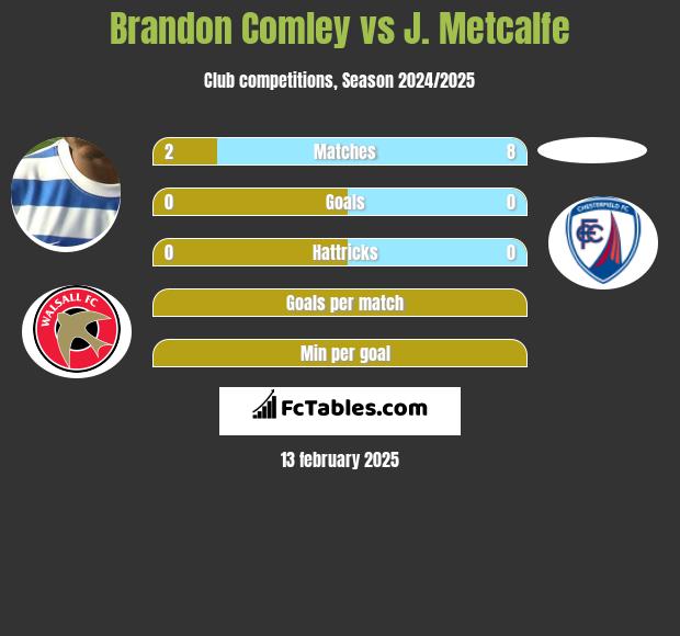 Brandon Comley vs J. Metcalfe h2h player stats