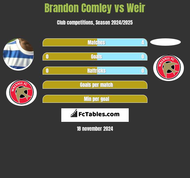 Brandon Comley vs Weir h2h player stats