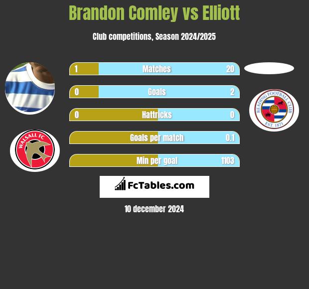 Brandon Comley vs Elliott h2h player stats