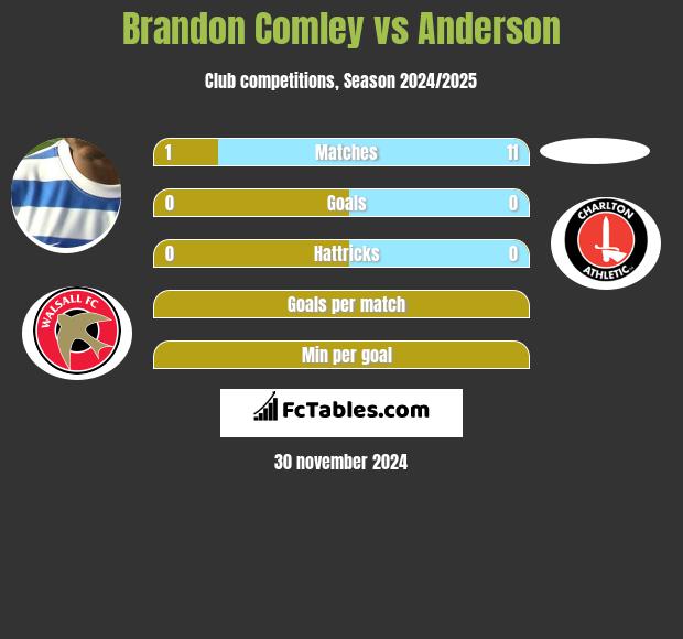 Brandon Comley vs Anderson h2h player stats