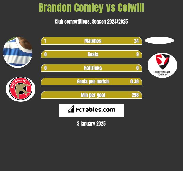 Brandon Comley vs Colwill h2h player stats