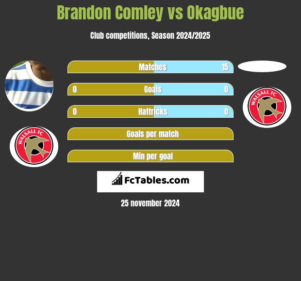 Brandon Comley vs Okagbue h2h player stats