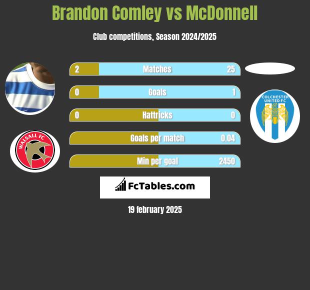 Brandon Comley vs McDonnell h2h player stats