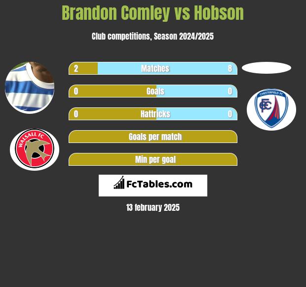 Brandon Comley vs Hobson h2h player stats