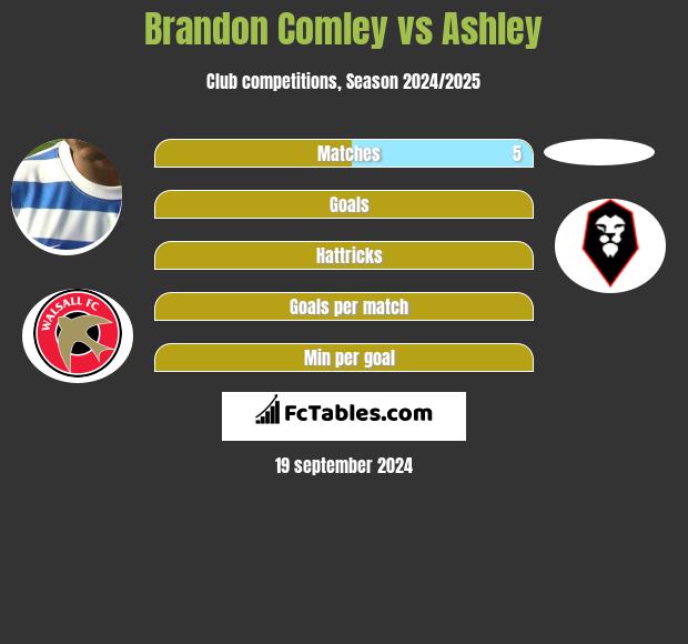 Brandon Comley vs Ashley h2h player stats