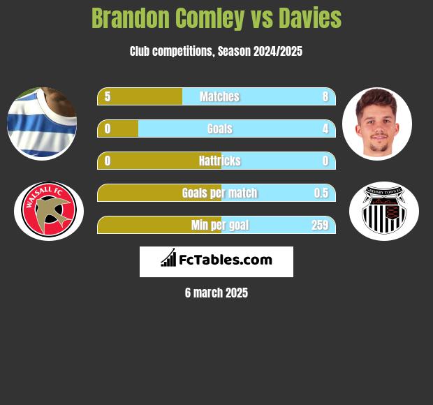 Brandon Comley vs Davies h2h player stats