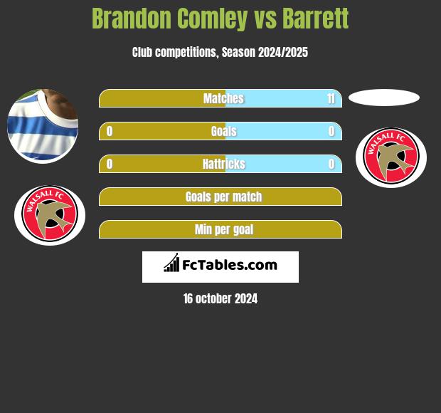 Brandon Comley vs Barrett h2h player stats