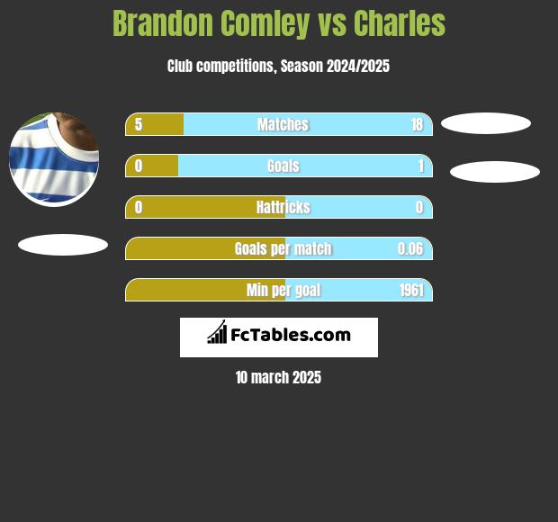 Brandon Comley vs Charles h2h player stats