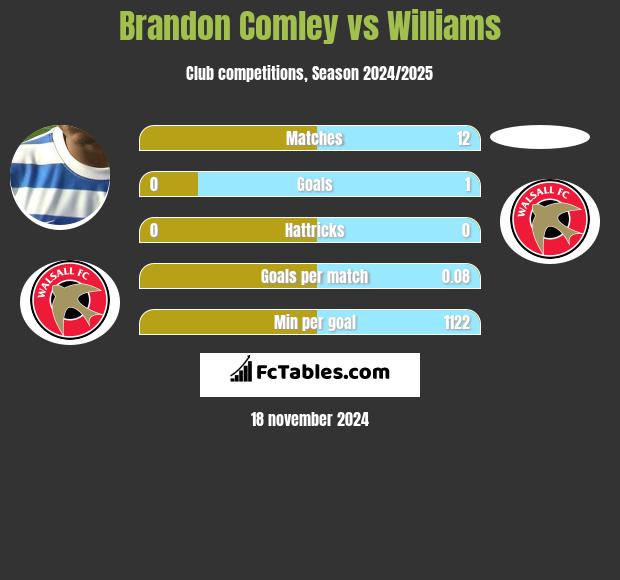 Brandon Comley vs Williams h2h player stats