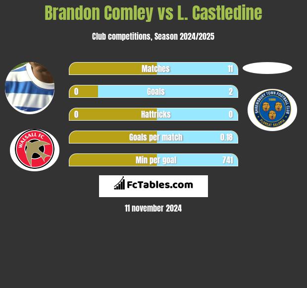 Brandon Comley vs L. Castledine h2h player stats