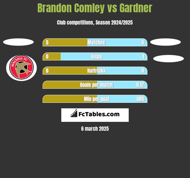 Brandon Comley vs Gardner h2h player stats