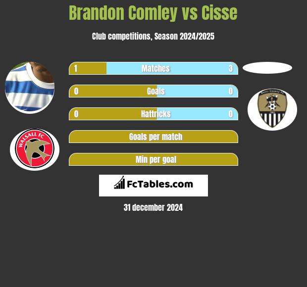 Brandon Comley vs Cisse h2h player stats