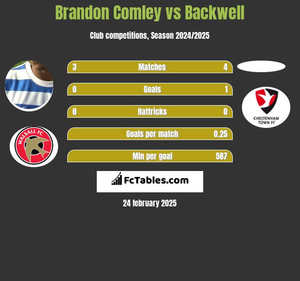 Brandon Comley vs Backwell h2h player stats