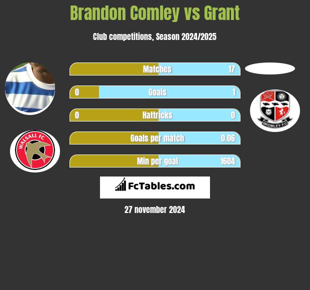 Brandon Comley vs Grant h2h player stats