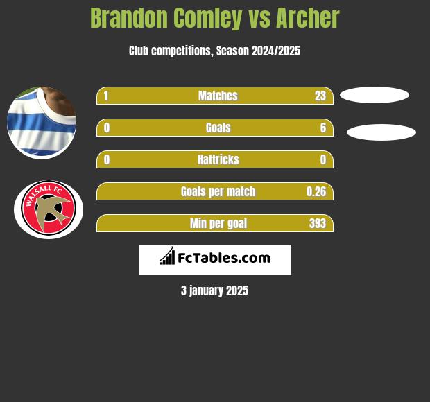 Brandon Comley vs Archer h2h player stats