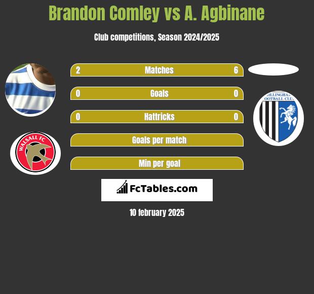 Brandon Comley vs A. Agbinane h2h player stats