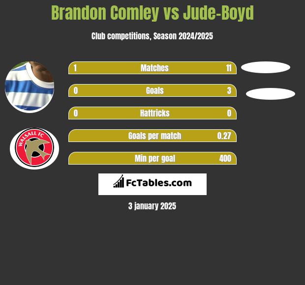 Brandon Comley vs Jude-Boyd h2h player stats