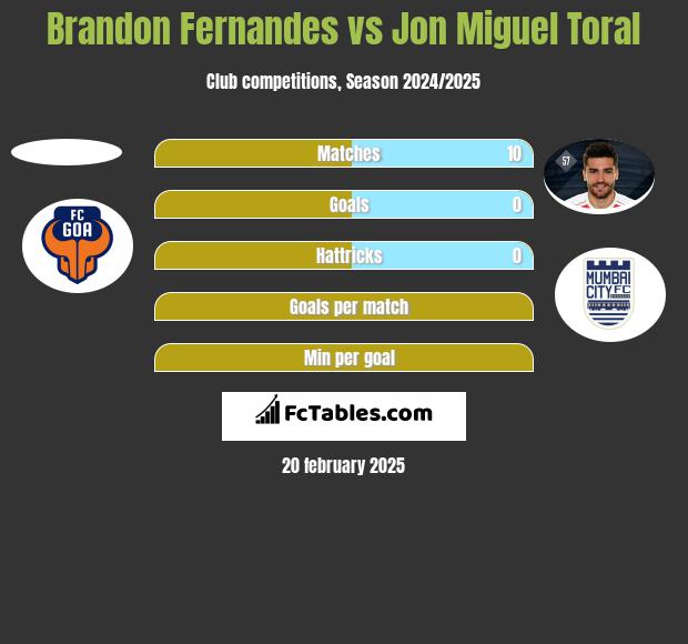 Brandon Fernandes vs Jon Miguel Toral h2h player stats