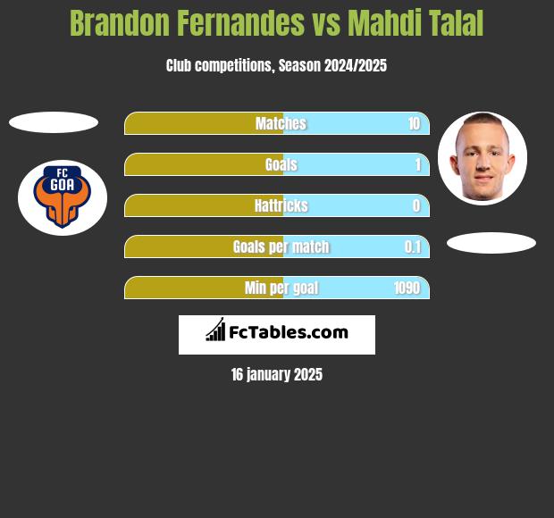 Brandon Fernandes vs Mahdi Talal h2h player stats