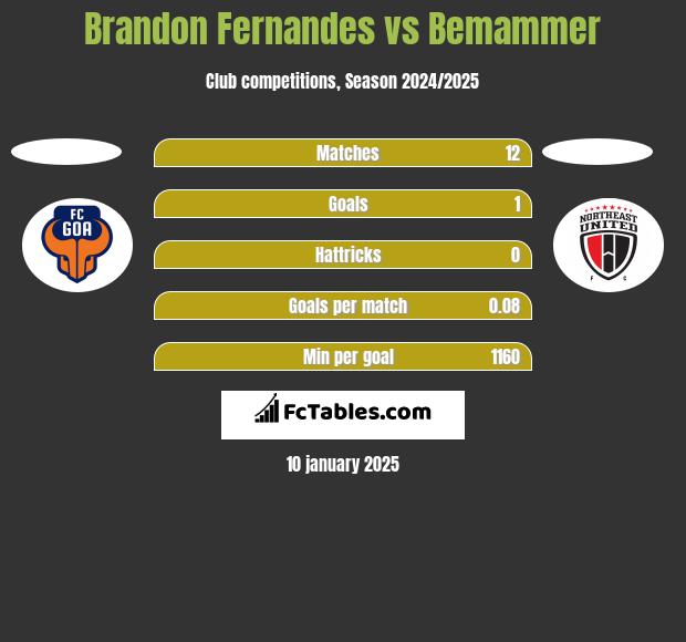 Brandon Fernandes vs Bemammer h2h player stats