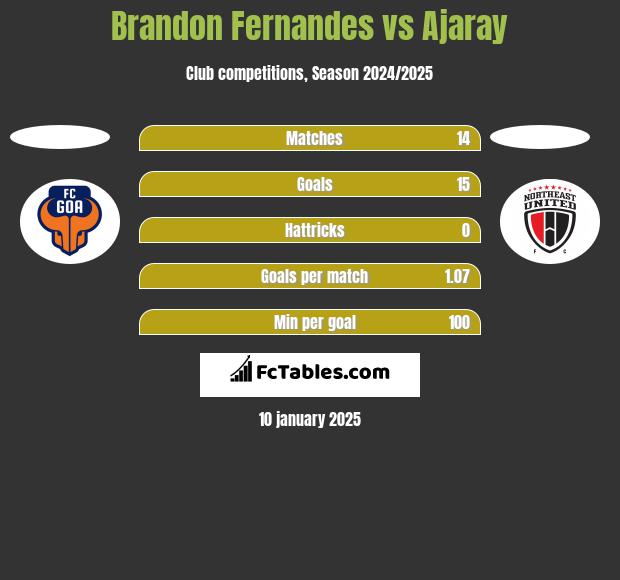 Brandon Fernandes vs Ajaray h2h player stats