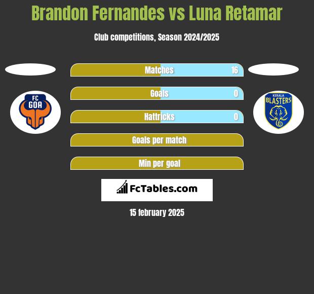 Brandon Fernandes vs Luna Retamar h2h player stats