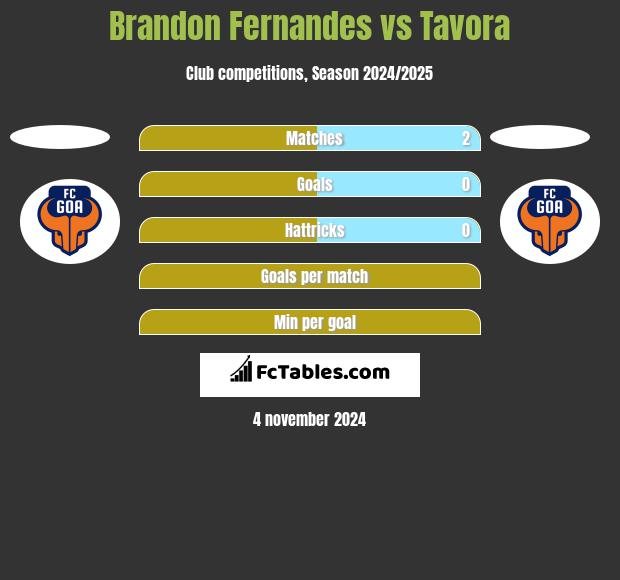 Brandon Fernandes vs Tavora h2h player stats