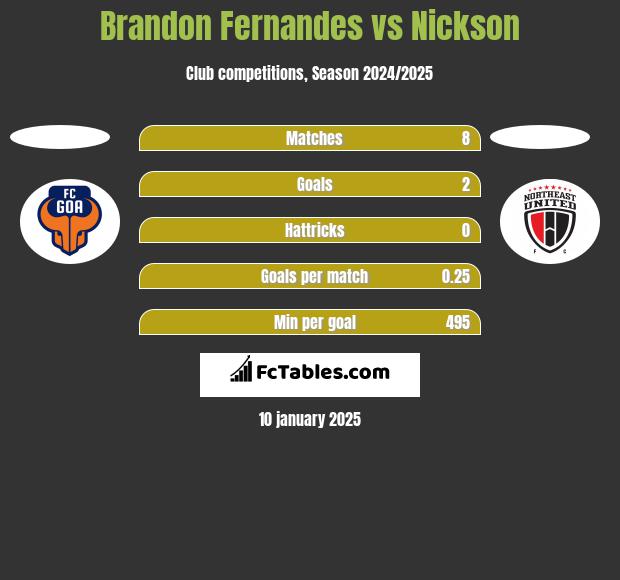 Brandon Fernandes vs Nickson h2h player stats