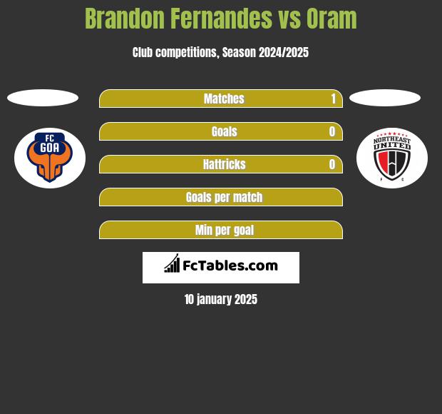 Brandon Fernandes vs Oram h2h player stats